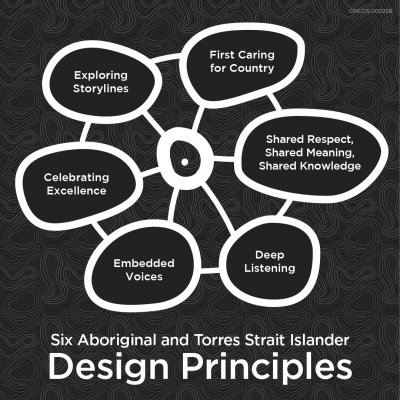 UQ's six Indigenous Design Principles in a black and white design, a bit like a flower